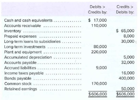 Debits >
Credits by:
Credits >
Debits by:
$ 17,000
Cash and cash equivalents .
Accounts receivable ..
Inventory .....
Prepaid expenses
Long-term loans to subsidiaries
Long-term investments
Plant and equipment ......
110,000
$ 65,000
8,000
30,000
80.000
220,000
Accumulated depreciation
5,000
Accounts payable...
Accrued liobilities .
Income taxes peyable
Bonds payable
32,000
9,000
16,000
.....
400,000
Common stock
170,000
Retained earnings
$606,000
50.000
$606,000
