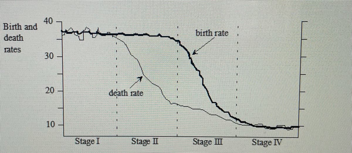 40
Birth and
birth rate
death
rates
30
20
death rate
10
Stage I
Stage II
Stage III
Stage IV
