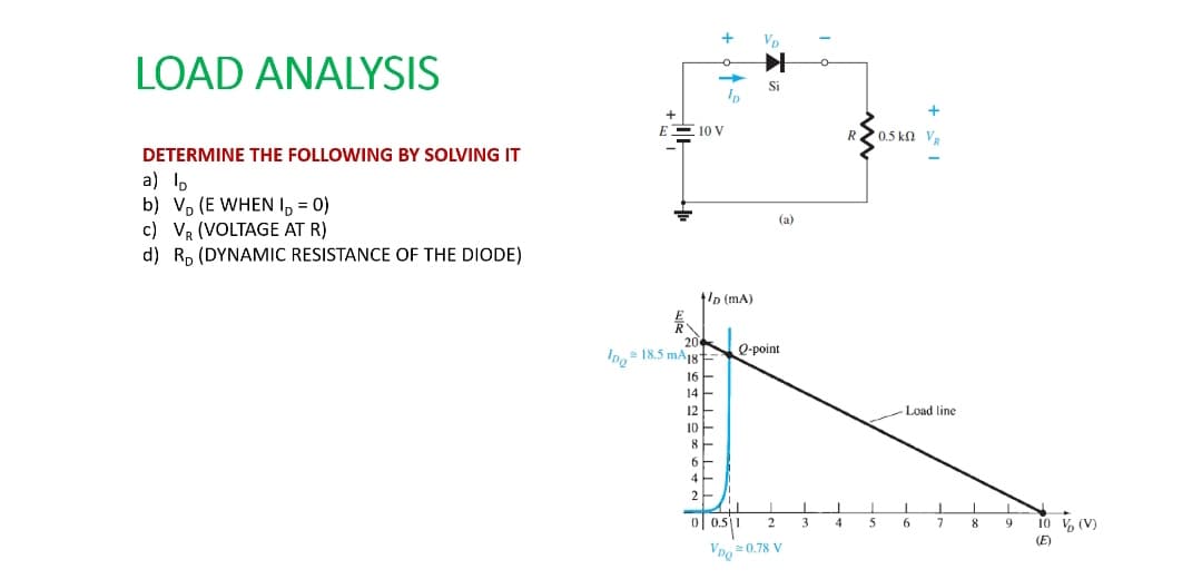 LOAD ANALYSIS
DETERMINE THE FOLLOWING BY SOLVING IT
a) lp
b) VD (E WHEN I₁ = 0)
c) VR (VOLTAGE AT R)
d) RD (DYNAMIC RESISTANCE OF THE DIODE)
+
E-10 V
+
Vp
D
+D (mA)
Si
20
IDQ
18.5 mA187
Q-point
16
14
12
12
10
10
8
6-
4-
(a)
R
0.5 km Vp
-Load line
0 0.5
2
3
4
5
6
7
8
9
VDQ=0.78 V
10 V (V)
(E)