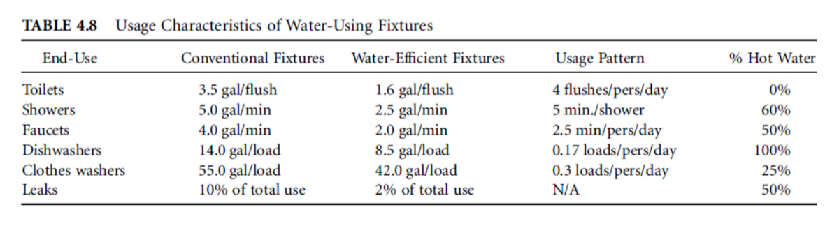 TABLE 4.8 Usage Characteristics of Water-Using Fixtures
End-Use
Toilets
Showers
Faucets
Dishwashers
Clothes washers
Leaks
Conventional Fixtures Water-Efficient Fixtures
3.5 gal/flush
5.0 gal/min
4.0 gal/min
14.0 gal/load
55.0 gal/load
10% of total use
1.6 gal/flush
2.5 gal/min
2.0 gal/min
8.5 gal/load
42.0 gal/load
2% of total use
Usage Pattern
4 flushes/pers/day
5 min./shower
2.5 min/pers/day
0.17 loads/pers/day
0.3 loads/pers/day
N/A
% Hot Water
0%
60%
50%
100%
25%
50%