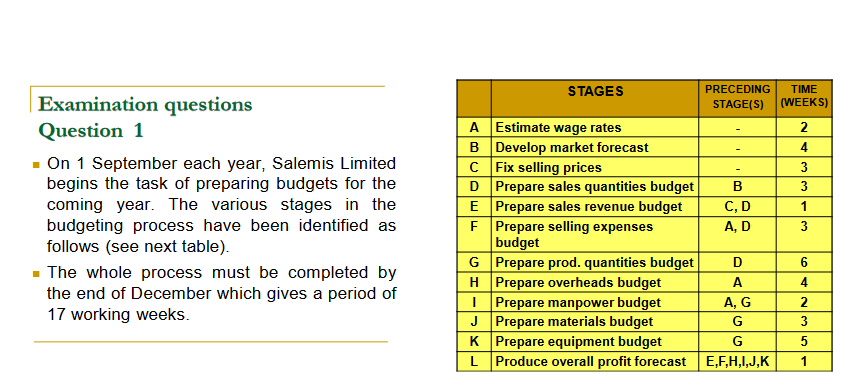 Examination questions
Question 1
On 1 September each year, Salemis Limited
begins the task of preparing budgets for the
coming year. The various stages in the
budgeting process have been identified as
follows (see next table).
■ The whole process must be completed by
the end of December which gives a period of
17 working weeks.
A Estimate wage rates
B Develop market forecast
C Fix selling prices
D Prepare sales quantities budget
Prepare sales revenue budget
Prepare selling expenses
budget
G
Prepare prod. quantities budget
H Prepare overheads budget
I
E
F
STAGES
J
K
L
Prepare manpower budget
Prepare materials budget
Prepare equipment budget
Produce overall profit forecast
PRECEDING TIME
STAGE(S) (WEEKS)
B
C, D
A, D
D
A
A, G
G
G
E,F,H,I,J,K
2
4
3
3
1
3
6
4
2
3
5
1