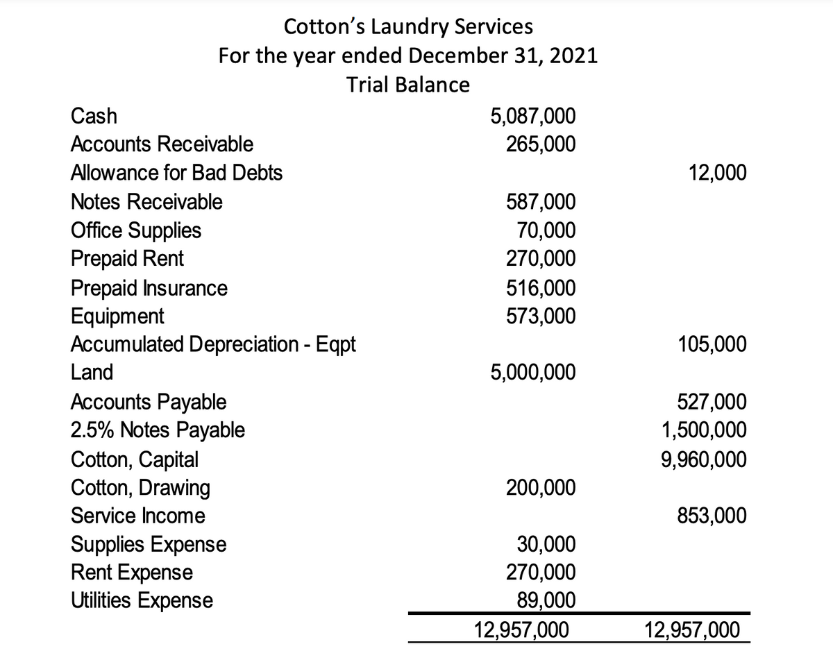 Cotton's Laundry Services
For the year ended December 31, 2021
Trial Balance
5,087,000
265,000
587,000
70,000
270,000
516,000
573,000
5,000,000
200,000
30,000
270,000
89,000
12,957,000
Cash
Accounts Receivable
Allowance for Bad Debts
Notes Receivable
Office Supplies
Prepaid Rent
Prepaid Insurance
Equipment
Accumulated Depreciation - Eqpt
Land
Accounts Payable
2.5% Notes Payable
Cotton, Capital
Cotton, Drawing
Service Income
Supplies Expense
Rent Expense
Utilities Expense
12,000
105,000
527,000
1,500,000
9,960,000
853,000
12,957,000