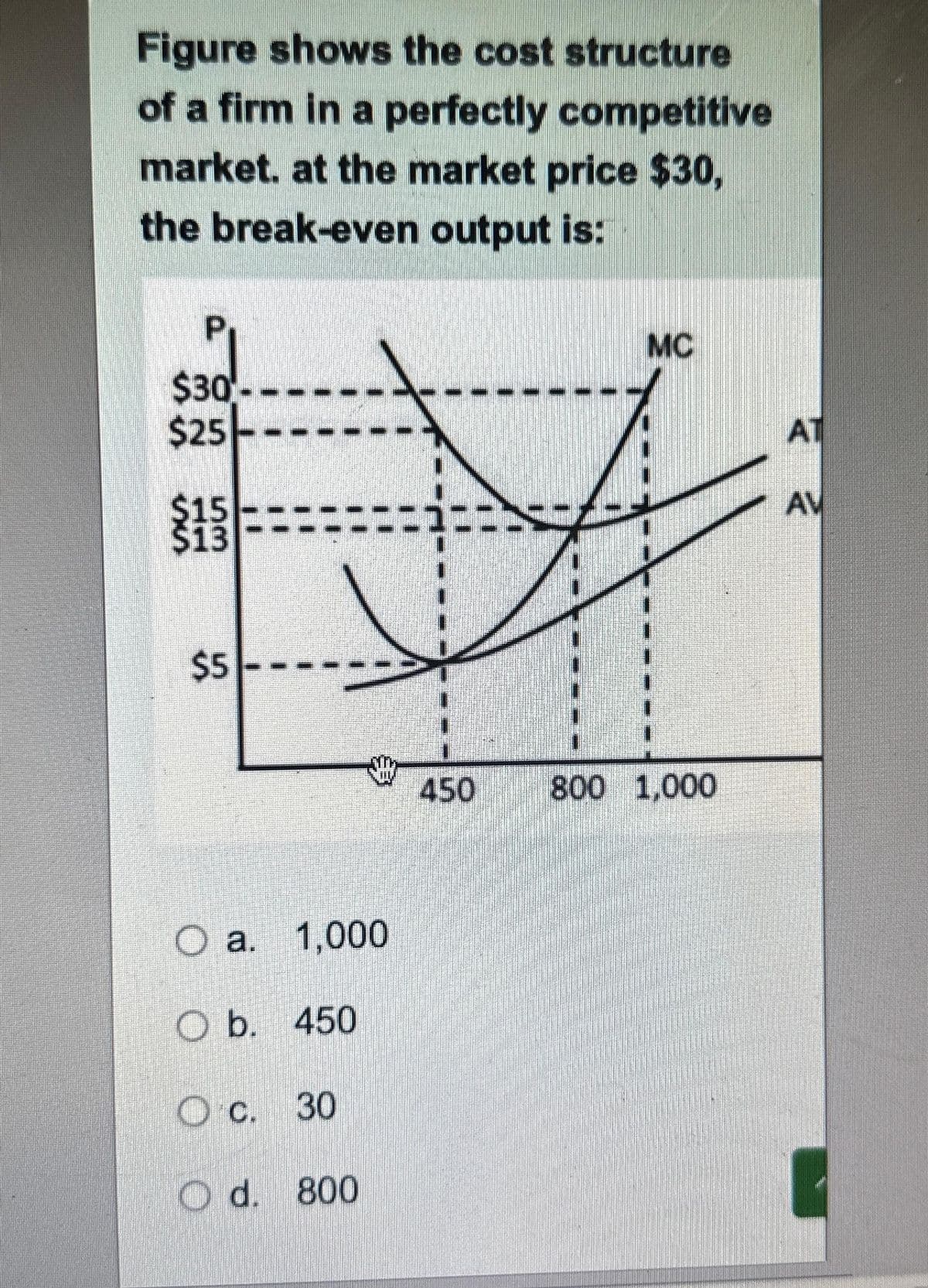 Figure shows the cost structure
of a firm in a perfectly competitive
market. at the market price $30,
the break-even output is:
Р.
$30--
$25
$13
$5
O a. 1,000
O b. 450
O c. 30
O d. 800
450
MC
800 1,000
AT
AV