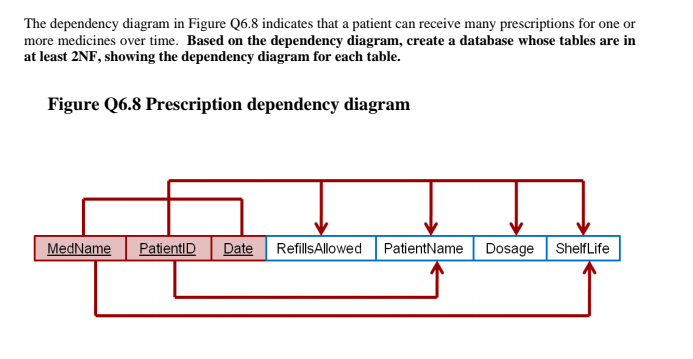 The dependency diagram in Figure Q6.8 indicates that a patient can receive many prescriptions for one or
more medicines over time. Based on the dependency diagram, create a database whose tables are in
at least 2NF, showing the dependency diagram for each table.
Figure Q6.8 Prescription dependency diagram
MedName
PatientID
Date
RefillsAllowed
PatientName
Dosage ShelfLife
