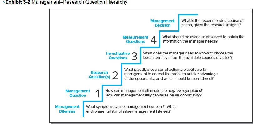>Exhibit 3-2 Management-Research Question Hierarchy
Management
Question
1
Management
Decision
Questions
Measurement Information the manager needs?
Questions
What is the recommended course of
action, given the research Insights?
What should be asked or observed to obtain the
What plausible courses of action are available to
Research
Question(s) 2 to correct the problem or take
best alternative from the available courses of action?
of the opportunity, and which should be considered?
How can management eliminate the negative symptoms?
How can management fully capitalize on an opportunity?
Management What symptoms cause management concern? What
Dilemma environmental stimull raise management Interest?