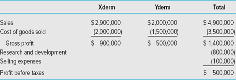 Xderm
Yderm
Total
$ 4,900,000
(3,500,000)
$ 1,400,000
(800,000)
(100,000)
$ 500,000
$2,900,000
(2,000,000)
$ 900,000
$2,000,000
(1,500,000)
$ 500,000
Sales
Cost of goods sold
Gross profit
Research and development
Selling expenses
Profit before taxes
