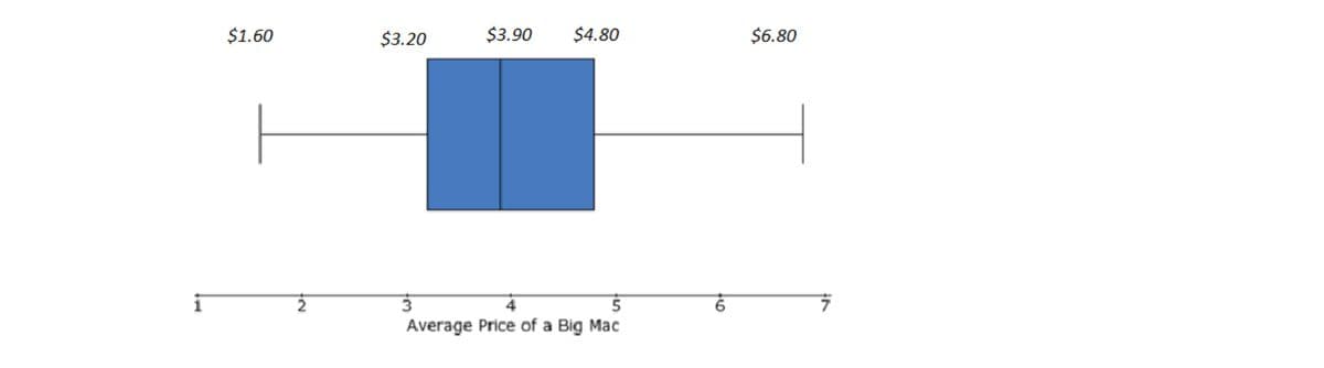 $1.60
$3.20
$3.90 $4.80
3
5
Average Price of a Big Mac
$6.80