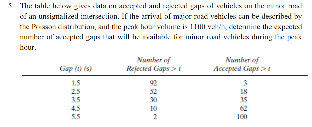 5. The table below gives data on accepted and rejected gaps of vehicles on the minor road
of an unsignalized intersection. If the arrival of major road vehicles can be described by
the Poisson distribution, and the peak hour volume is 1100 veh/h, determine the expected
number of accepted gaps that will be available for minor road vehicles during the peak
hour.
Number of
Rejected Gaps > t
Number of
Accepted Gaps >t
Gap (t) (s)
1.5
92
3
2.5
52
18
3.5
30
35
4.5
10
62
5.5
2
100
