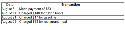 Date
Transaction
August 5
August 14 Charged $140 for hiking boots
August 21 Charged $17 for gasoline
August 26 Charged $33 for restaurant meal
Made payment of $83
