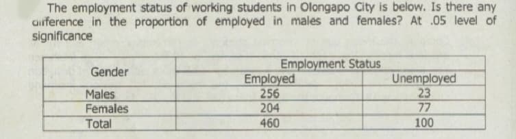 The employment status of working students in Olongapo City is below. Is there any
auference in the proportion of employed in males and females? At .05 level of
significance
Gender
Males
Females
Total
Employment Status
Employed
256
204
460
Unemployed
23
77
100