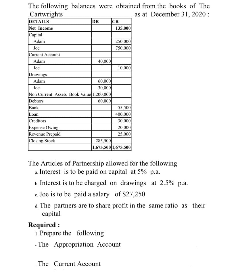 The following balances were obtained from the books of The
Cartwrights
as at December 31, 2020:
DETAILS
Net Income
Capital
Adam
Joe
Current Account
Adam
Joe
Drawings
Adam
Joe
Creditors
Expense Owing
Revenue Prepaid
Closing Stock
DR
60,000
30,000
Non Current Assets Book Value 1,200,000
Debtors
60,000
Bank
Loan
40,000
Required:
CR
135,000
250,000
750,000
- The Current Account
10,000
55,500
400,000
30,000
20,000
25,000
285,500
1,675,500 1,675,500
The Articles of Partnership allowed for the following
a. Interest is to be paid on capital at 5% p.a.
b. Interest is to be charged on drawings at 2.5% p.a.
c. Joe is to be paid a salary of $27,250
d. The partners are to share profit in the same ratio as their
capital
1. Prepare the following
- The Appropriation Account