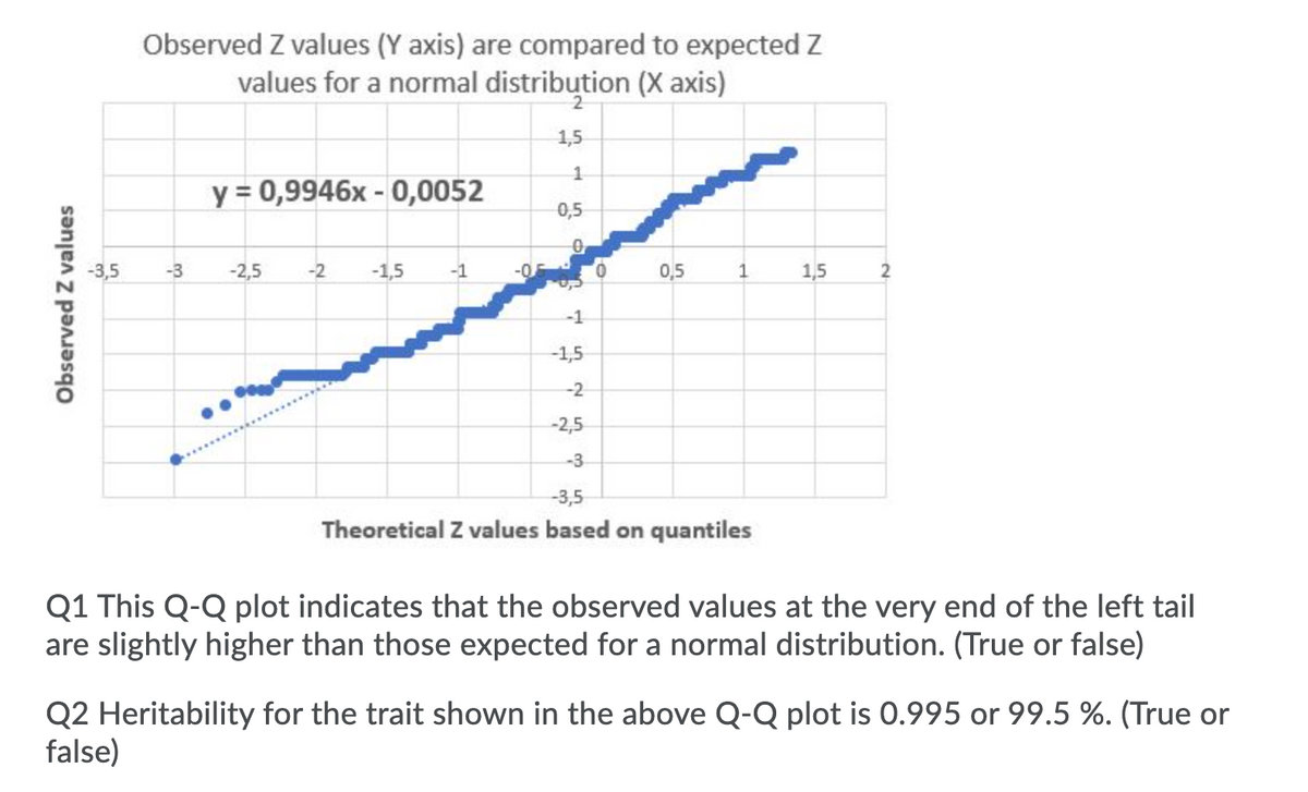 Observed Z values (Y axis) are compared to expected Z
values for a normal distribution (X axis)
2
1,5
1
y = 0,9946x - 0,0052
0,5
-3,5
-3
-2,5
-2
-1,5
-1
-05
0,5
1
1,5
-1
-1,5
-2
-2,5
-3
-3,5
Theoretical Z values based on quantiles
Q1 This Q-Q plot indicates that the observed values at the very end of the left tail
are slightly higher than those expected for a normal distribution. (True or false)
Q2 Heritability for the trait shown in the above Q-Q plot is 0.995 or 99.5 %. (True or
false)
Observed Z values
2.
