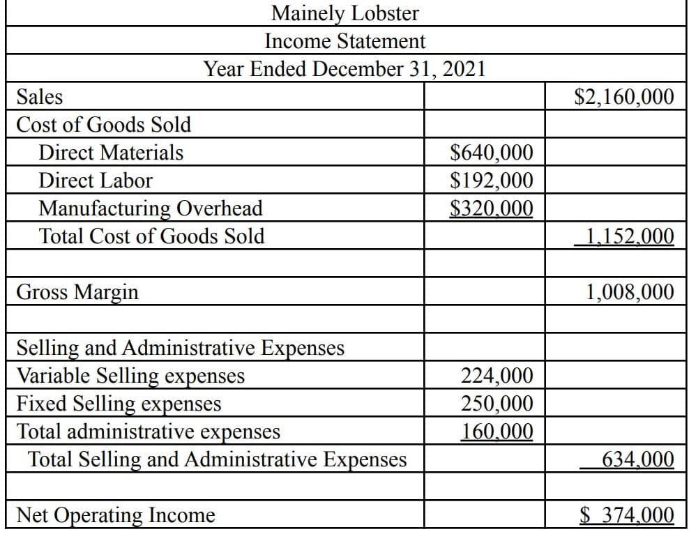 Mainely Lobster
Income Statement
Year Ended December 31, 2021
Sales
$2,160,000
Cost of Goods Sold
$640,000
$192,000
$320,000
Direct Materials
Direct Labor
Manufacturing Overhead
Total Cost of Goods Sold
1,152.000
Gross Margin
1,008,000
Selling and Administrative Expenses
Variable Selling expenses
Fixed Selling expenses
Total administrative expenses
Total Selling and Administrative Expenses
224,000
250,000
160.000
634,000
Net Operating Income
$ 374,000
