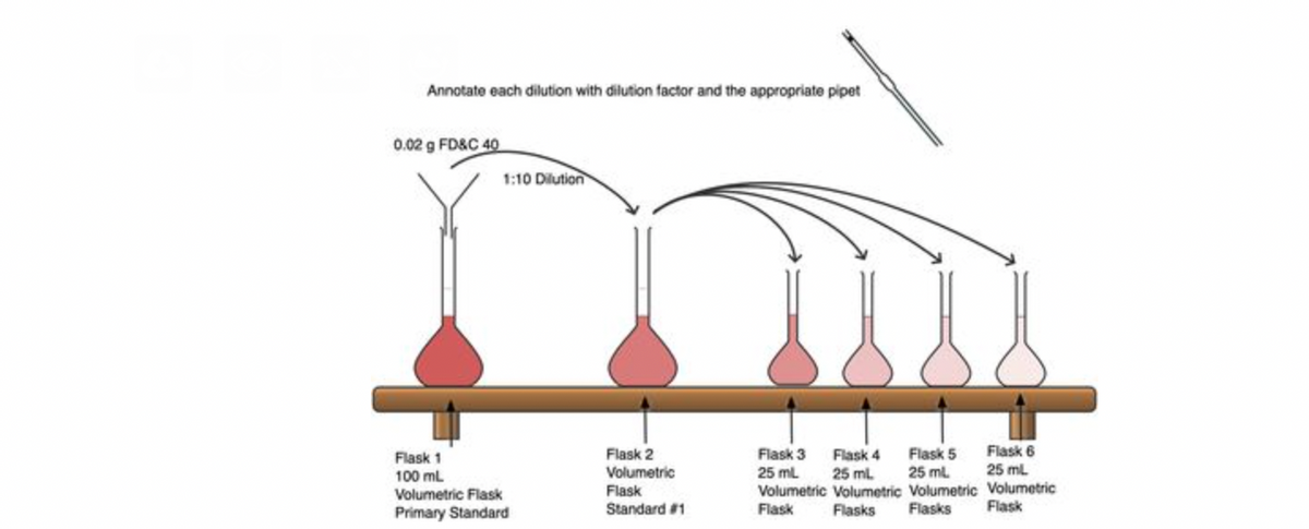 Annotate each dilution with dilution factor and the appropriate pipet
0.02 g FD&C 40
1:10 Dilution
Flask 6
25 ml
Flask 2
Flask 3
Flask 5
Flask 4
25 ml.
Flask 1
Volumetric
25 ml
25 ml
100 mL
Volumetric Flask
Primary Standard
Flask
Standard 1
Volumetric Volumetric Volumetric Volumetric
Flasks
Flask
Flasks
Flask
