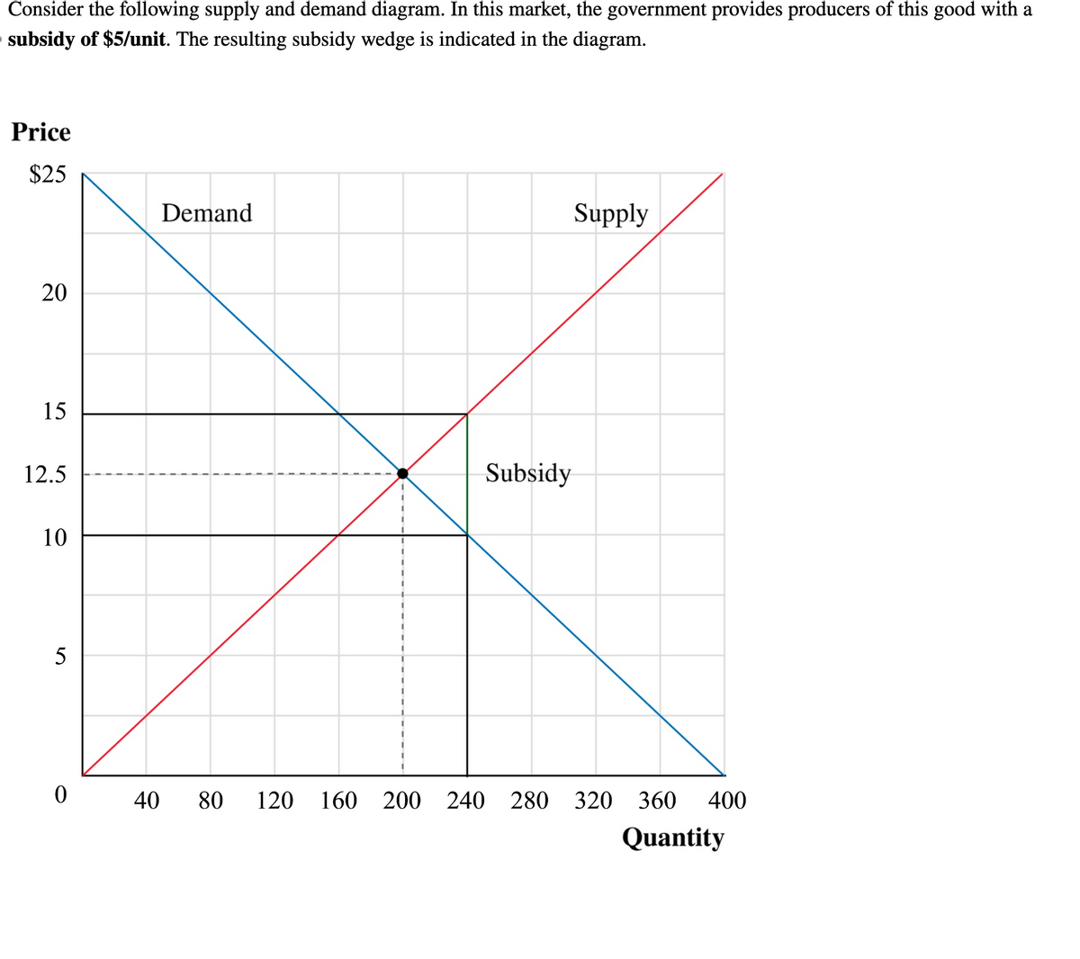 Consider the following supply and demand diagram. In this market, the government provides producers of this good with a
subsidy of $5/unit. The resulting subsidy wedge is indicated in the diagram.
Price
$25
20
15
12.5
10
150
0
Demand
Supply
Subsidy
40 80 120 160 200 240 280 320 360 400
Quantity