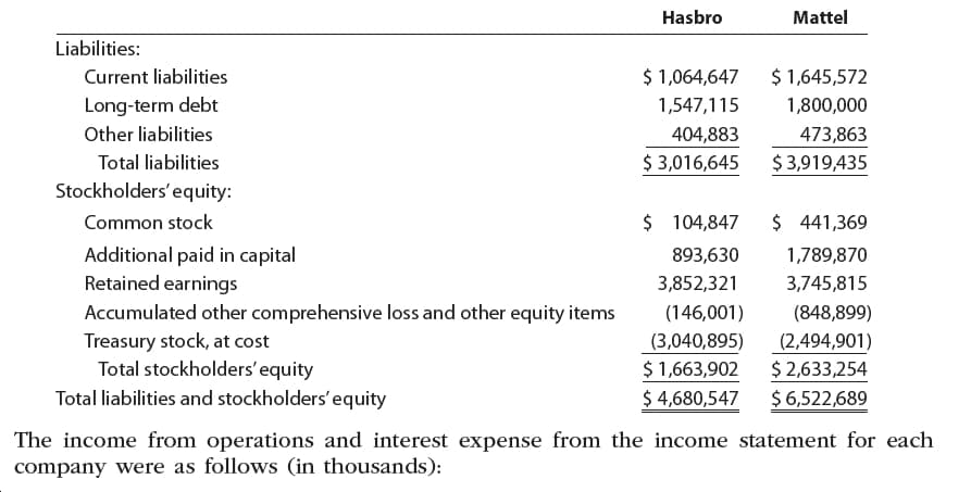 Hasbro
Mattel
Liabilities:
$ 1,064,647
$ 1,645,572
Current liabilities
Long-term debt
1,547,115
1,800,000
Other liabilities
404,883
473,863
$ 3,016,645
$ 3,919,435
Total liabilities
Stockholders' equity:
$ 104,847
$ 441,369
Common stock
Additional paid in capital
Retained earnings
893,630
1,789,870
3,852,321
3,745,815
Accumulated other comprehensive loss and other equity items
Treasury stock, at cost
Total stockholders' equity
(146,001)
(848,899)
(3,040,895)
(2,494,901)
$ 1,663,902
$ 4,680,547
$ 2,633,254
$ 6,522,689
Total liabilities and stockholders'equity
The income from operations and interest expense from the income statement for each
company were as follows (in thousands):
