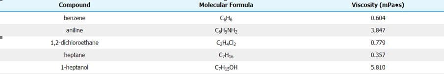 Compound
Molecular Formula
Viscosity (mPaos)
benzene
0.604
aniline
CH;NH2
3.847
1,2-dichloroethane
C;H4Cl2
0.779
heptane
CH16
0.357
1-heptanol
CH15OH
5.810
