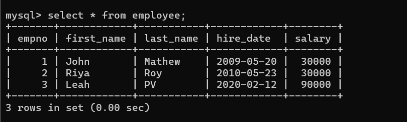 mysql> select * from employee;
--+--
| empno |first_name | last_name | hire_date
1 | John
| Mathew
2 | Riya
| Roy
3 | Leah
| PV
salary
| 2009-05-20 | 30000 |
| 2010-05-23 | 30000
2020-02-12 | 90000
3 rows in set (0.00 sec)