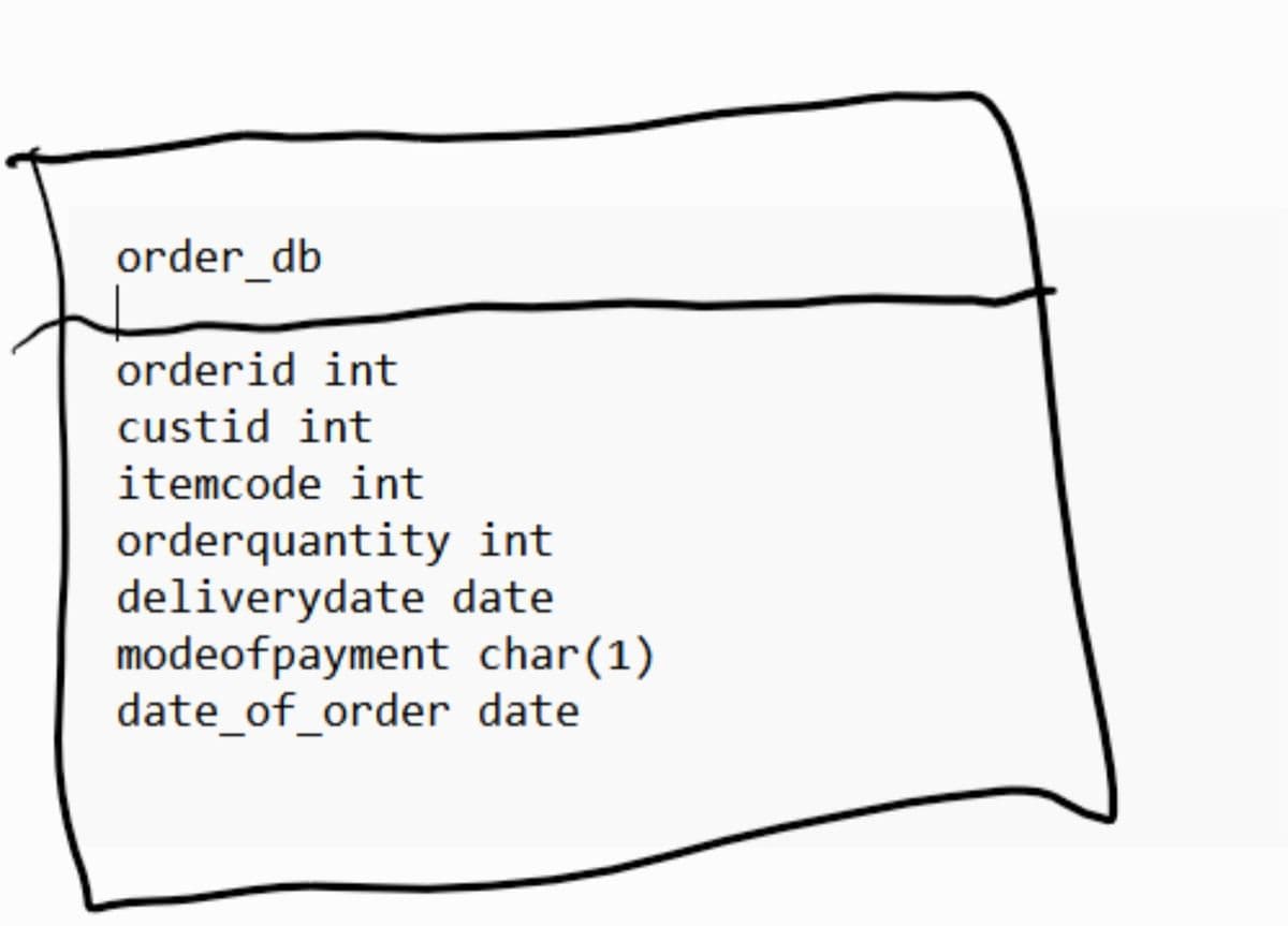 order db
orderid int
custid int
itemcode int
orderquantity int
deliverydate date
modeofpayment char(1)
date_of_order date