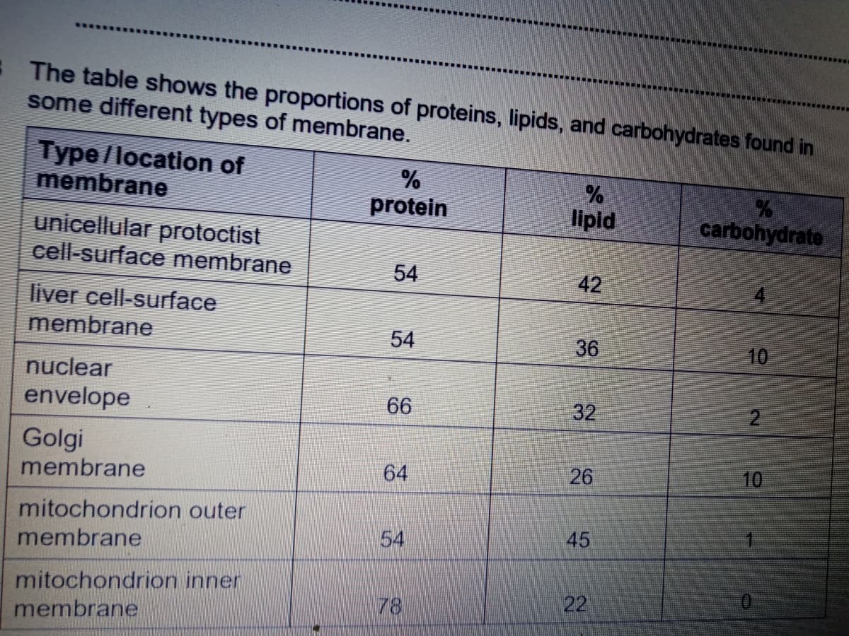 The table shows the proportions of proteins, lipids, and carbohydrates found in
some different types of membrane.
Type/location of
membrane
%
protein
lipid
carbohydrate
unicellular protoctist
cell-surface membrane
54
42
liver cell-surface
membrane
54
36
10
nuclear
envelope
66
32
Golgi
membrane
64
26
10
mitochondrion outer
membrane
54
45
mitochondrion inner
membrane
78
22
2.
