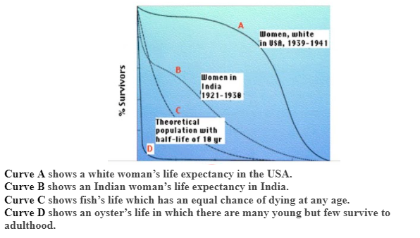 Women, white
in USA, 1939-1941
Women in
India
1921-1938
Theore tical
population with
haif-life of 18 yr
Curve A shows a white woman's life expectancy in the USA.
Curve B shows an Indian woman's life expectancy in India.
Curve C shows fish's life which has an equal chance of dying at any age.
Curve D shows an oyster's life in which there are many young but few survive to
adulthood.
% Survivors
