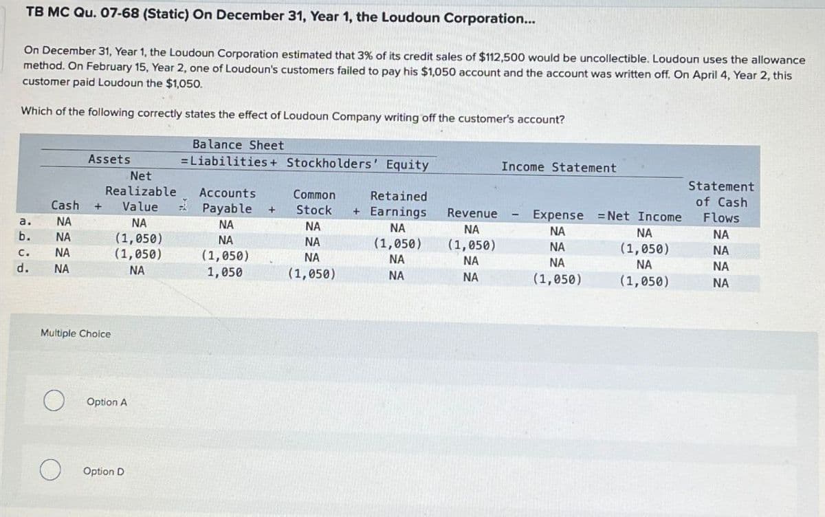 TB MC Qu. 07-68 (Static) On December 31, Year 1, the Loudoun Corporation...
On December 31, Year 1, the Loudoun Corporation estimated that 3% of its credit sales of $112,500 would be uncollectible. Loudoun uses the allowance
method. On February 15, Year 2, one of Loudoun's customers failed to pay his $1,050 account and the account was written off. On April 4, Year 2, this
customer paid Loudoun the $1,050.
Which of the following correctly states the effect of Loudoun Company writing off the customer's account?
Balance Sheet
Liabilities + Stockholders' Equity
Income Statement
Assets
Cash
Net
Realizable
Value
Accounts
Payable + Stock
Common
Retained
Statement
of Cash
+ Earnings Revenue
-
Expense Net Income
Flows
a.
NA
NA
NA
NA
NA
NA
NA
NA
NA
b.
NA
(1,050)
NA
NA
(1,050)
(1,050)
NA
(1,050)
NA
C.
NA
(1,050)
(1,050)
NA
NA
NA
NA
NA
NA
d.
NA
NA
1,050
(1,050)
NA
NA
(1,050)
(1,050)
NA
Multiple Choice
Option A
Option D