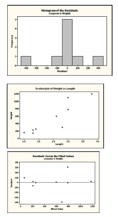 Histogramof the Residuals
(response is Wekght)
-200
-100
100
200
300
Reskdual
Scatterplot of Weight vs Length
1200-
1000-
800-
600-
400-
200-
15
3.0
Length
Residuals Versus the Fitted Values
(respome is Weighe)
400
300-
200-
100
0-
-100-
200-
300-
400-
200
400
600
800
1000
1200
Rtted Vakue
Au anba

