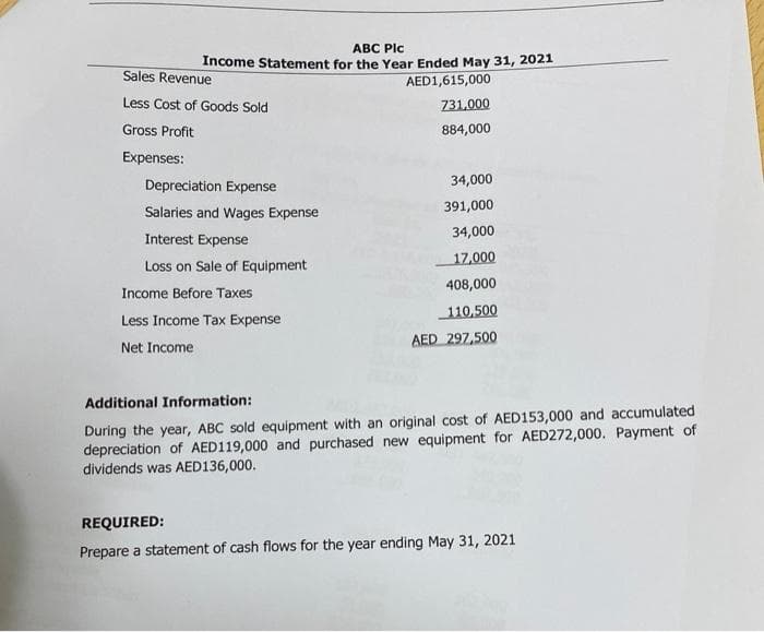 ABC Pic
Income Statement for the Year Ended May 31, 2021
AED1,615,000
Sales Revenue
Less Cost of Goods Sold
Gross Profit
Expenses:
Depreciation Expense
Salaries and Wages Expense
Interest Expense
Loss on Sale of Equipment
Income Before Taxes
Less Income Tax Expense
Net Income
731,000
884,000
34,000
391,000
34,000
17,000
408,000
110,500
AED 297,500
Additional Information:
During the year, ABC sold equipment with an original cost of AED153,000 and accumulated
depreciation of AED119,000 and purchased new equipment for AED272,000. Payment of
dividends was AED136,000.
REQUIRED:
Prepare a statement of cash flows for the year ending May 31, 2021