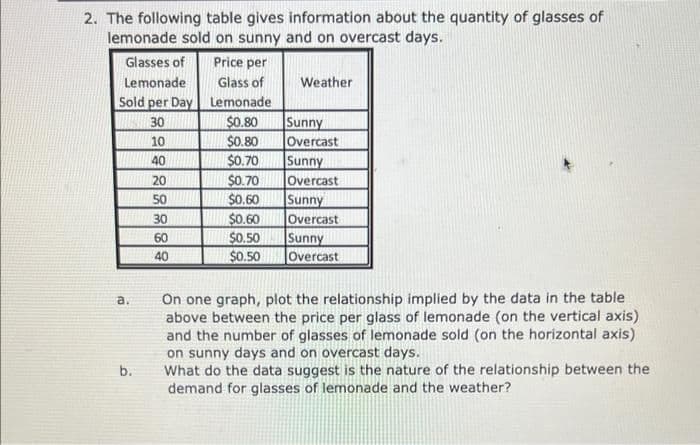 2. The following table gives information about the quantity of glasses of
lemonade sold on sunny and on overcast days.
Glasses of
Lemonade
Sold per Day
30
a.
b.
10
40
20
50
30
60
40
Price per
Glass of
Lemonade
$0.80
$0.80
$0.70
$0.70
$0.60
$0.60
$0.50
$0.50
Weather
Sunny
Overcast
Sunny
Overcast
Sunny
Overcast
Sunny
Overcast
On one graph, plot the relationship implied by the data in the table
above between the price per glass of lemonade (on the vertical axis)
and the number of glasses of lemonade sold (on the horizontal axis)
on sunny days and on overcast days.
What do the data suggest is the nature of the relationship between the
demand for glasses of lemonade and the weather?