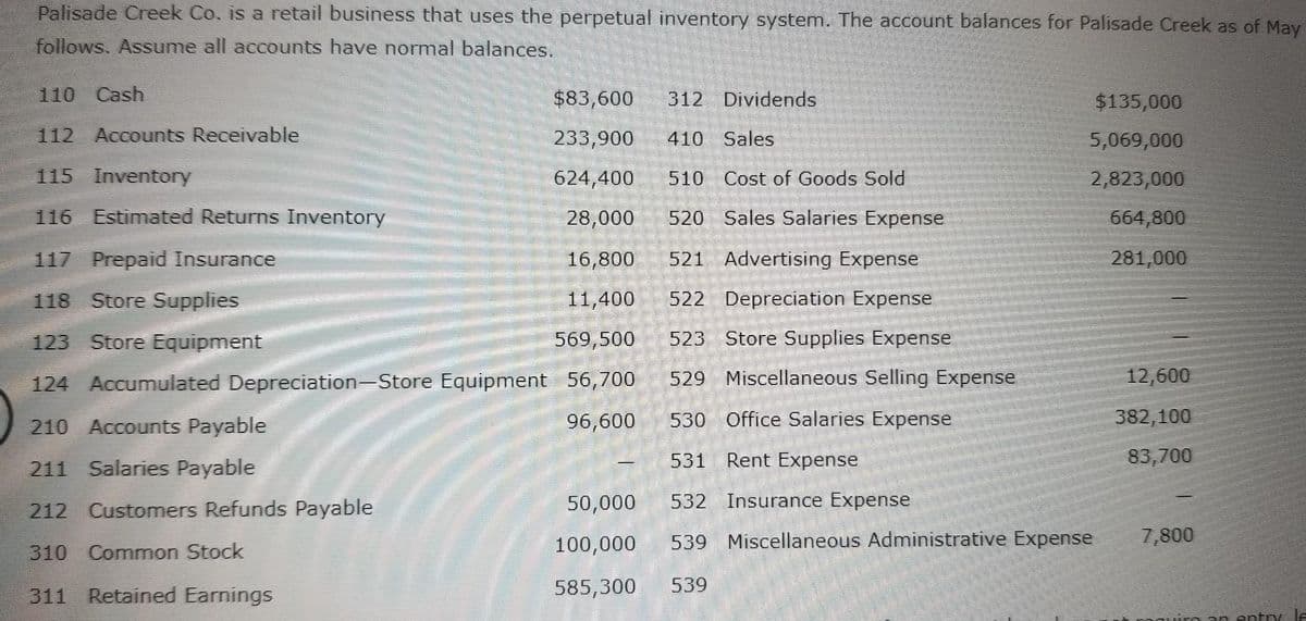 Palisade Creek Co. is a retail business that uses the perpetual inventory system. The account balances for Palisade Creek as of May
follows. Assume all accounts have normal balances.
110 Cash
112 Accounts Receivable
115 Inventory
116 Estimated Returns Inventory
$83,600
312 Dividends
233,900
410 Sales
624,400
510 Cost of Goods Sold
28,000 520 Sales Salaries Expense
117 Prepaid Insurance
16,800
521 Advertising Expense
118 Store Supplies
11,400
522 Depreciation Expense
123 Store Equipment
569,500
523 Store Supplies Expense
124 Accumulated Depreciation-Store Equipment 56,700
529 Miscellaneous Selling Expense
210 Accounts Payable
96,600
530 Office Salaries Expense
211 Salaries Payable
531 Rent Expense
212 Customers Refunds Payable
532 Insurance Expense
539 Miscellaneous Administrative Expense
310 Common Stock
539
311 Retained Earnings
50,000
100,000
585,300
$135,000
5,069,000
2,823,000
664,800
281,000
12,600
382,100
83,700
7,800
an entry le