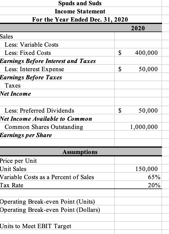 Spuds and Suds
Income Statement
For the Year Ended Dec. 31, 2020
Sales
Less: Variable Costs
Less: Fixed Costs
Earnings Before Interest and Taxes
Less: Interest Expense
Earnings Before Taxes
Taxes
2020
GA
$
400,000
GA
$
50,000
Net Income
Less: Preferred Dividends
$
50,000
Net Income Available to Common
Common Shares Outstanding
1,000,000
Earnings per Share
Assumptions
Price per Unit
Unit Sales
Variable Costs as a Percent of Sales
Tax Rate
Operating Break-even Point (Units)
Operating Break-even Point (Dollars)
Units to Meet EBIT Target
150,000
65%
20%