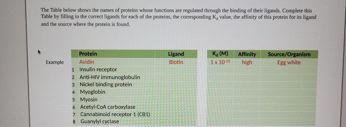 The Table below shows the names of proteins whose functions are regulated through the binding of their ligands. Complete this
Table by filling in the correct ligands for each of the proteins, the corresponding K, value, the affinity of this protein for its ligand
and the source where the protein is found.
Example
Protein
Avidin
1
Insulin receptor
2 Anti-HIV immunoglobulin
3
Nickel binding protein
4 Myoglobin
5 Myosin
6 Acetyl-CoA carboxylase
7 Cannabinoid receptor 1 (CB1)
8 Guanylyl cyclase
Ligand
Biotin
Kd (M)
1 x 10-15
Affinity
high
Source/Organism
Egg white