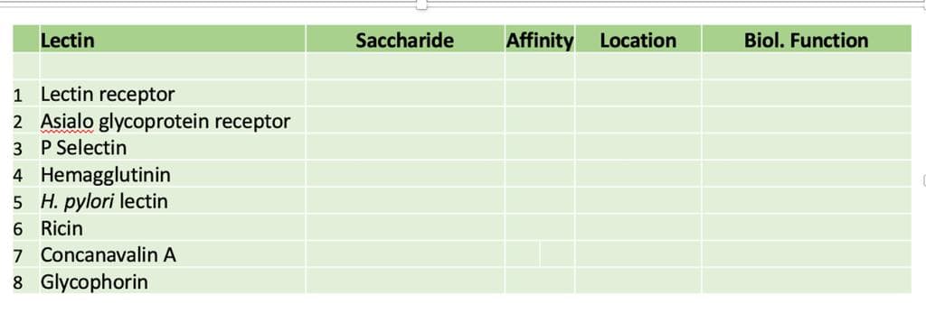 Lectin
1 Lectin receptor
2 Asialo glycoprotein receptor
3
P Selectin
4
5
6 Ricin
7 Concanavalin A
8 Glycophorin
Hemagglutinin
H. pylori lectin
Saccharide Affinity Location
Biol. Function