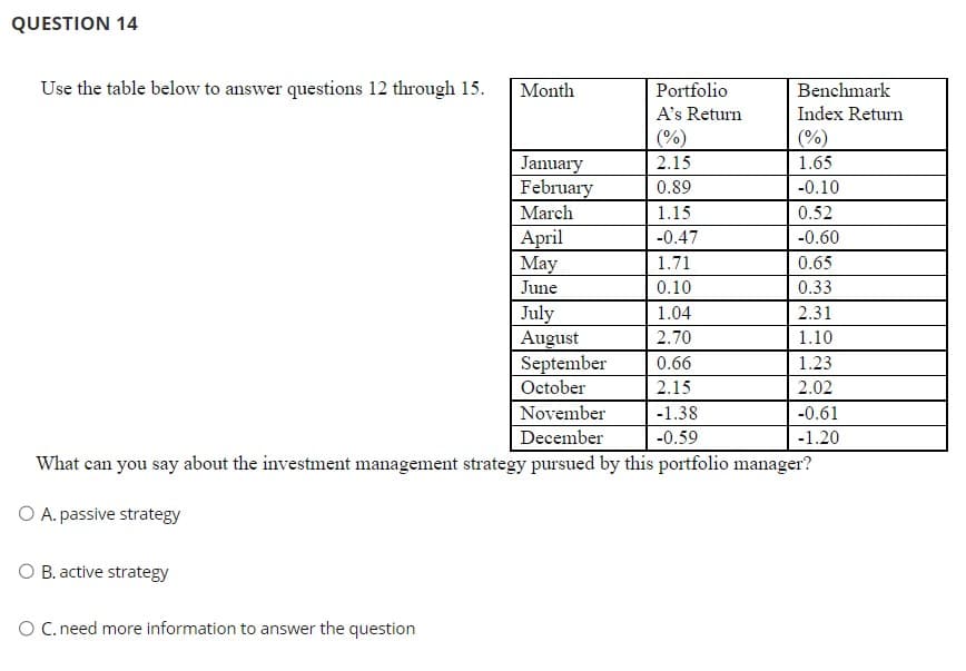 QUESTION 14
Use the table below to answer questions 12 through 15.
O B. active strategy
Month
O C. need more information to answer the question
January
February
March
April
May
June
July
August
September
October
Portfolio
A's Return
(%)
2.15
0.89
1.15
-0.47
1.71
0.10
1.04
2.70
0.66
2.15
November
December
What can you say about the investment management strategy pursued by this portfolio manager?
O A. passive strategy
Benchmark
Index Return
(%)
1.65
-0.10
0.52
-0.60
0.65
0.33
2.31
1.10
1.23
2.02
-1.38
-0.59
-0.61
-1.20