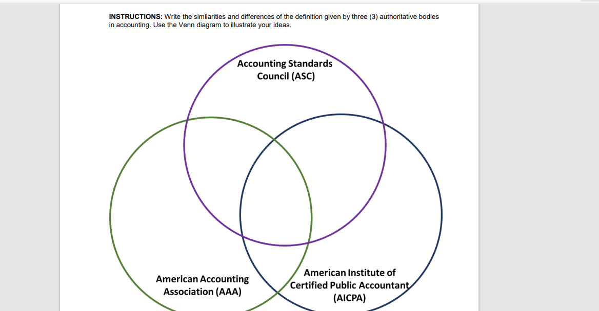 INSTRUCTIONS: Write the similarities and differences of the definition given by three (3) authoritative bodies
in accounting. Use the Venn diagram to illustrate your ideas.
Accounting Standards
Council (ASC)
American Institute of
American Accounting
Certified Public Accountant
(AICPA)
Association (AAA)
