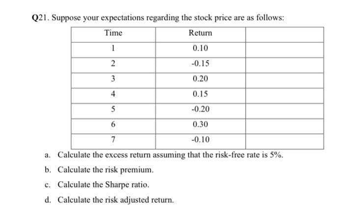 Q21. Suppose your expectations regarding the stock price are as follows:
Time
Return
1
0.10
2
-0.15
3
0.20
4
0.15
5
-0.20
6
0.30
7
-0.10
a. Calculate the excess return assuming that the risk-free rate is 5%.
b.
Calculate the risk premium.
c. Calculate the Sharpe ratio.
d. Calculate the risk adjusted return.