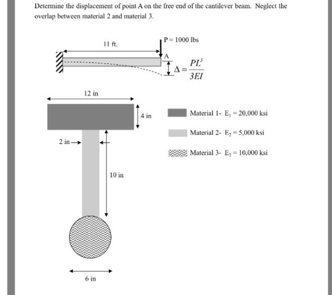 Determine the displacement of point A on the free end of the cantilever beam. Neglect the
overlap between material 2 and material 3.
2 in-
12 in
6 in
11 ft.
10 in
4 in
P = 1000 lbs
A
PL
3EI
Material 1- E₁20,000 ksi
Material 2- E₂ = 5,000 ksi
Material 3- E₂ 10,000 ksi