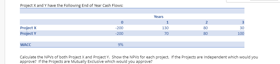 Project X and Y have the Following End of Year Cash Flows:
Years
1.
2
3
Project X
Project Y
-200
130
80
30
-200
70
80
100
WACC
9%
Calculate the NPVS of both Project X and Project Y. Show the NPVS for each project. If the Projects are Independent which would you
approve? If the Projects are Mutually Exclusive which would you approve?
