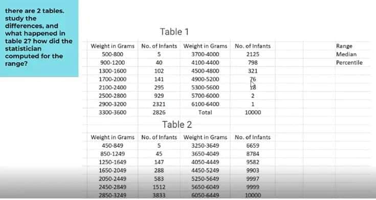 there are 2 tables.
study the
differences, and
what happened in
table 2? how did the
statistician
computed for the
range?
Table 1
Weight in Grams No. of Infants Weight in Grams No, of Infants
Range
500-800
5
3700-4000
2125
Median
900-1200
40
4100-4400
798
Percentile
1300-1600
102
4500-4800
321
1700-2000
141
4900-5200
76
2100-2400
295
5300-5600
2500-2800
929
5700-6000
2
2900-3200
2321
6100-6400
3300-3600
2826
Total
10000
Table 2
Weight in Grams No. of Infants Weight in Grams No. of Infants
450-849
5
3250-3649
6659
850-1249
45
3650-4049
8784
1250-1649
147
4050-4449
9582
1650-2049
288
4450-5249
9903
2050-2449
583
5250-5649
9997
2450-2849
2850-3249
1512
5650-6049
9999
3833
6050-6449
10000
