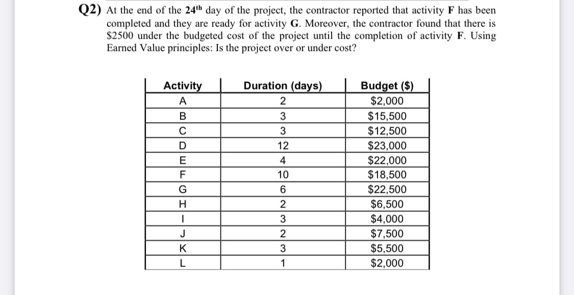 Q2) At the end of the 24th day of the project, the contractor reported that activity F has been
completed and they are ready for activity G. Moreover, the contractor found that there is
$2500 under the budgeted cost of the project until the completion of activity F. Using
Earned Value principles: Is the project over or under cost?
Activity
A
B
C
D
E
F
G
H
|
J
K
L
Duration (days)
2
3
3
12
4
10
6
2
3
2
3
1
Budget ($)
$2,000
$15,500
$12,500
$23,000
$22,000
$18,500
$22,500
$6,500
$4,000
$7,500
$5,500
$2,000