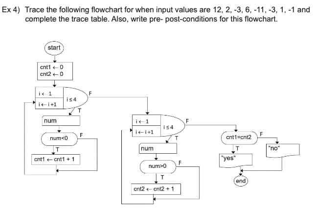 Ex 4) Trace the following flowchart for when input values are 12, 2, -3, 6, -11, -3, 1, -1 and
complete the trace table. Also, write pre- post-conditions for this flowchart.
start
cnt10
cnt2 +0
i< 1
F
i≤4
i+i+1
num
i<1
F
i≤4
i+i+1
F
F
num<0
T
T
cnt1=cnt2
num
T
"no"
cnt1 ↔ cnt1+1
"yes"
F
num>0
T
end
cnt2cnt2 +1