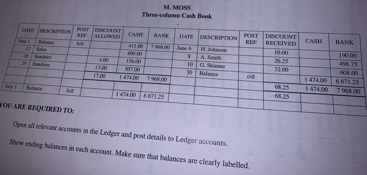 М. MOSS
Three-column Cash Book
POST
DISCOUNT
POST
DISCOUNT
DATE
DESCRIPTION
CASH
BANK
DATE
DESCRIPTION
CASH
BANK
REF
ALLOWED
REF
RECEIVED
June 1
Balance
b/d
411.00
7 968.00
June 6
H. Johnson
10.00
190.00
12 Sales
400.00
8
A. Smith
26.25
498.75
28
Sundries
4.00
156.00
10
G. Skinner
32.00
608.00
29
Sundries
13.00
507.00
30
Balance
c/d
1 474.00
6 671.25
17.00
1 474.00
7 968.00
68.25
1 474.00
7 968.00
July 1
Balance
b/d
68.25
1 474.00
6671.25
YOU ARE REQUIRED TO:
Open all relevant accounts in the Ledger and post details to Ledger accounts.
Show ending balances in each account. Make sure that balances are clearly.labelled.
