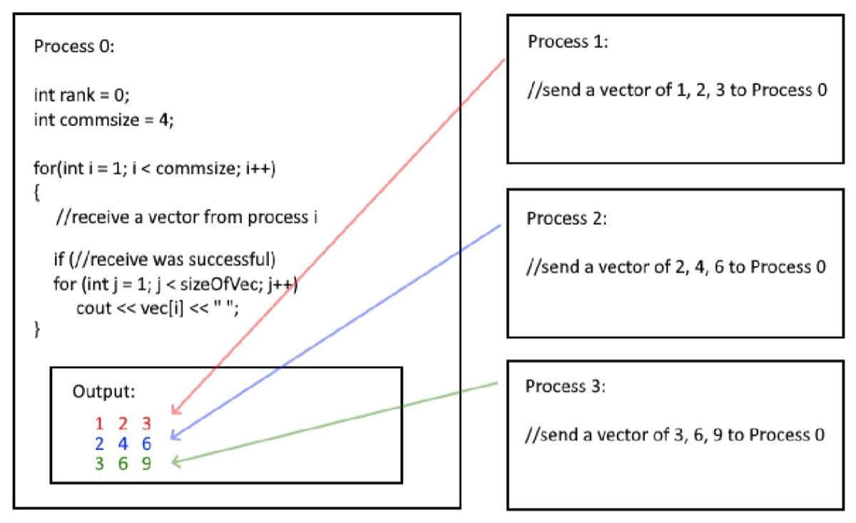 Process 0:
int rank = 0;
int commsize = 4;
for(int i = 1; i < commsize; i++)
{
}
//receive a vector from process i
if (//receive was successful)
for (int j = 1; j < size OfVec; j++)
cout << vec[i]<<"";
Output:
1
2 3
2 4 6
3 69
Process 1:
//send a vector of 1, 2, 3 to Process 0
Process 2:
//send a vector of 2, 4, 6 to Process 0
Process 3:
//send a vector of 3, 6, 9 to Process 0