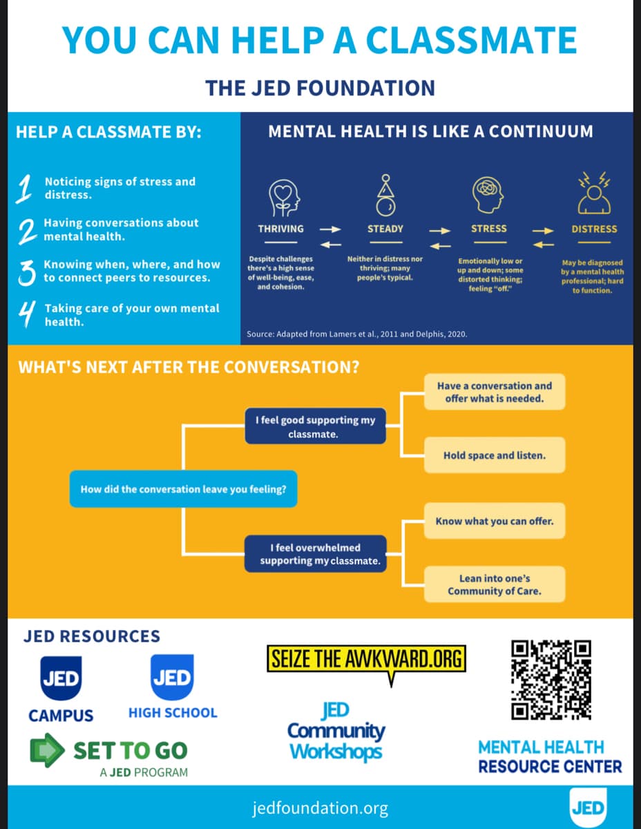 YOU CAN HELP A CLASSMATE
THE JED FOUNDATION
HELP A CLASSMATE BY:
Noticing signs of stress and
distress.
Having conversations about
2 mental health.
3
Knowing when, where, and how
to connect peers to resources.
4 Taking care of your own mental
MENTAL HEALTH IS LIKE A CONTINUUM
JED RESOURCES
THRIVING
JED
JED
CAMPUS HIGH SCHOOL
SET TO GO
A JED PROGRAM
Despite challenges
there's a high sense
of well-being, ease,
and cohesion.
WHAT'S NEXT AFTER THE CONVERSATION?
How did the conversation leave you feeling?
STEADY
Neither in distress nor
thriving; many
people's typical.
Source: Adapted from Lamers et al., 2011 and Delphis, 2020.
I feel good supporting my
classmate.
I feel overwhelmed
supporting my classmate.
Emotionally low or
up and down; some
distorted thinking;
feeling "off."
jedfoundation.org
STRESS
Have a conversation and
offer what is needed.
Hold space and listen.
Know what you can offer.
SEIZE THE AWKWARD.ORG
JED
Community
Workshops
Lean into one's
Community of Care.
DISTRESS
May be diagnosed
by a mental health
professional; hard
to function.
MENTAL HEALTH
RESOURCE CENTER
JED