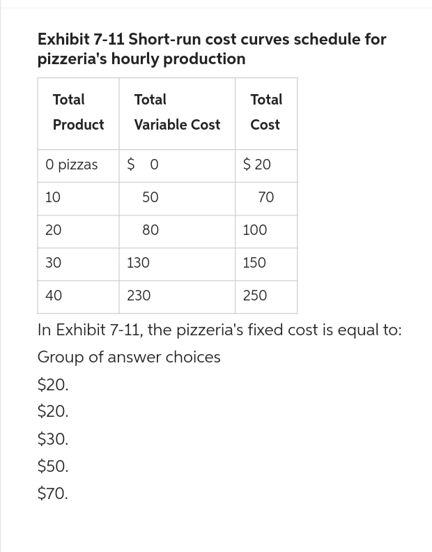 Exhibit 7-11 Short-run cost curves schedule for
pizzeria's hourly production
Total
Product
O pizzas
10
20
30
40
Total
Variable Cost
$ 0
50
80
130
230
Total
Cost
$ 20
70
100
150
250
In Exhibit 7-11, the pizzeria's fixed cost is equal to:
Group of answer choices
$20.
$20.
$30.
$50.
$70.