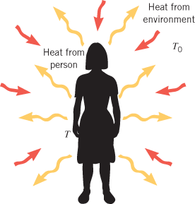 Heat from
environment
To
Heat from
person
