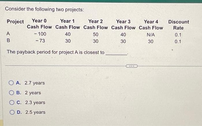 Consider the following two projects:
Project
Year 0
Year 1
Cash Flow Cash Flow
A
B
- 100
-73
40
30
OA. 2.7 years
OB. 2 years
OC. 2.3 years
D. 2.5 years
Year 2
Cash Flow
50
30
The payback period for project A is closest to
Year 3
Cash Flow
40
30
***
Year 4
Cash Flow
N/A
30
Discount
Rate
0.1
0.1