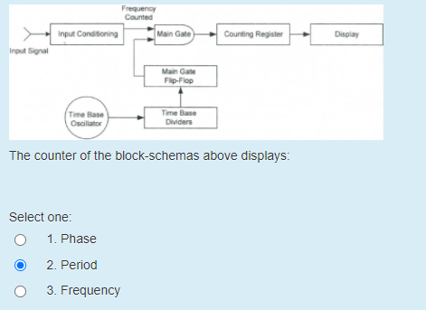 Frequency
Counted
Input Conditioning
Main Gate
Counting Register
Display
Input Signal
Main Gate
Flip-Flop
Time Base
Oscillator
Time Base
Dividers
The counter of the block-schemas above displays:
Select one:
1. Phase
2. Period
3. Frequency

