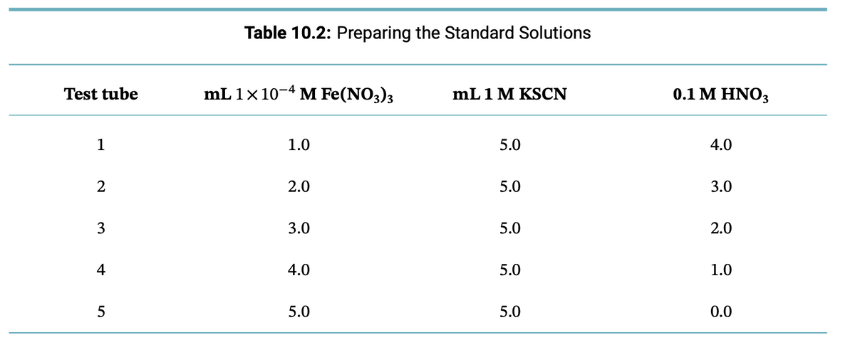 Test tube
1
2
3
4
5
Table 10.2: Preparing the Standard Solutions
mL 1 x 10-4 M Fe(NO3)3
1.0
2.0
3.0
4.0
5.0
mL1M KSCN
5.0
5.0
5.0
5.0
5.0
0.1 M HNO3
4.0
3.0
2.0
1.0
0.0
