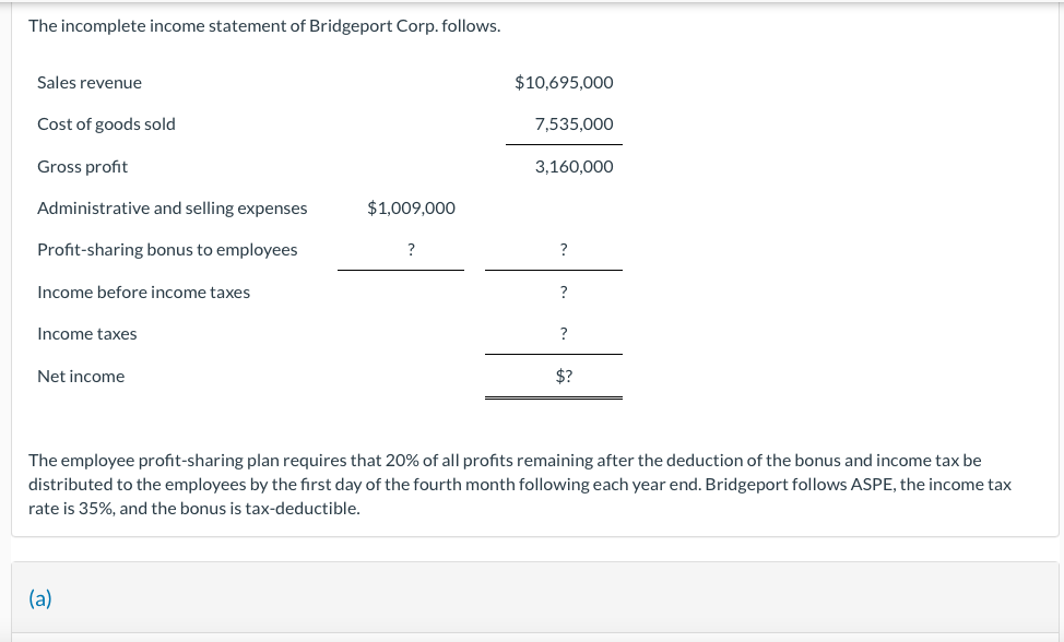 The incomplete income statement of Bridgeport Corp. follows.
Sales revenue
Cost of goods sold
$10,695,000
7,535,000
Gross profit
3,160,000
Administrative and selling expenses
$1,009,000
Profit-sharing bonus to employees
?
?
Income before income taxes
?
Income taxes
Net income
?
$?
The employee profit-sharing plan requires that 20% of all profits remaining after the deduction of the bonus and income tax be
distributed to the employees by the first day of the fourth month following each year end. Bridgeport follows ASPE, the income tax
rate is 35%, and the bonus is tax-deductible.
(a)